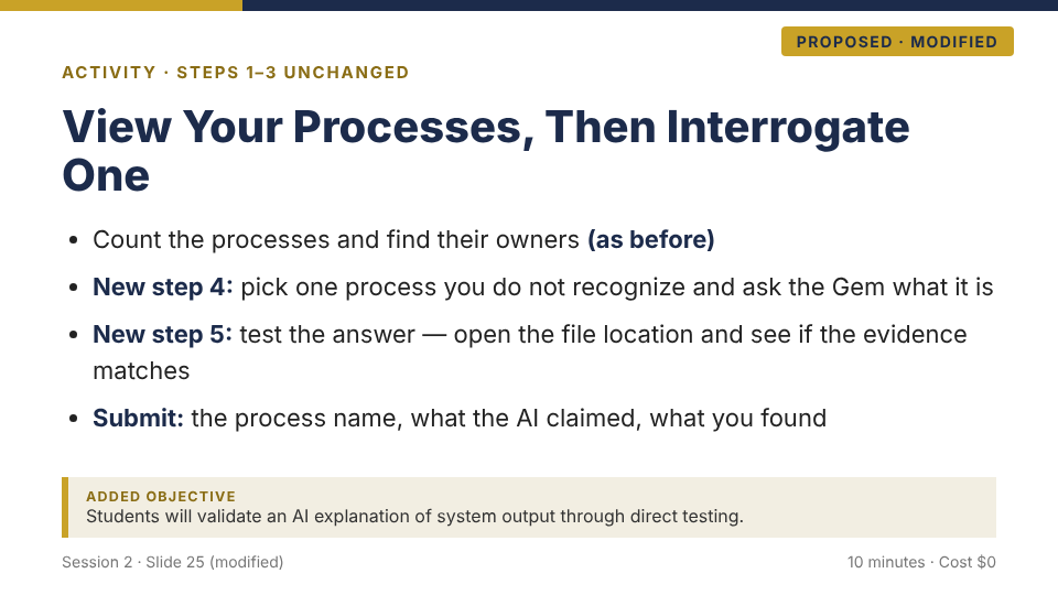Proposed modified slide 25: View Your Processes, Then Interrogate One. New steps: pick one unfamiliar process, ask the Gem what it is, then open its file location and check whether the evidence matches. Submit what the AI claimed and what you found.